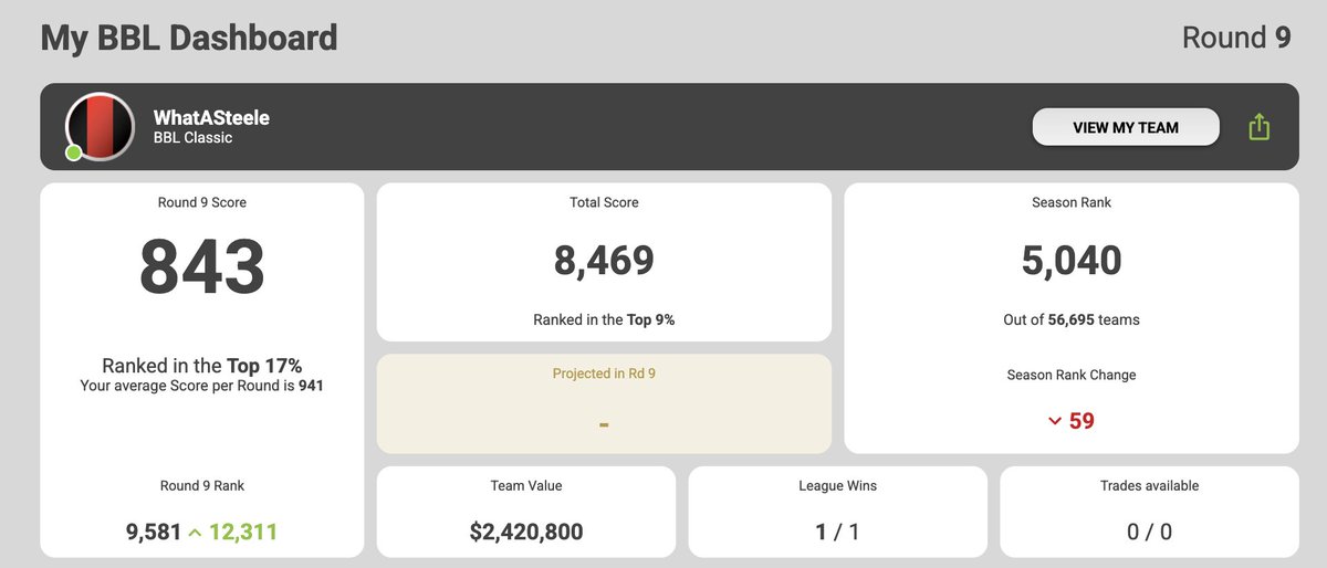 SCMates's tweet image. Well that's a wrap on the @SuperCoachBBL season. Finished around the top 5k mark for my first time playing a full season. Was great fun playing something different, however was slightly frustrating when I had all my top scorers on the bench &amp;amp; my double GW captaincy picks never…