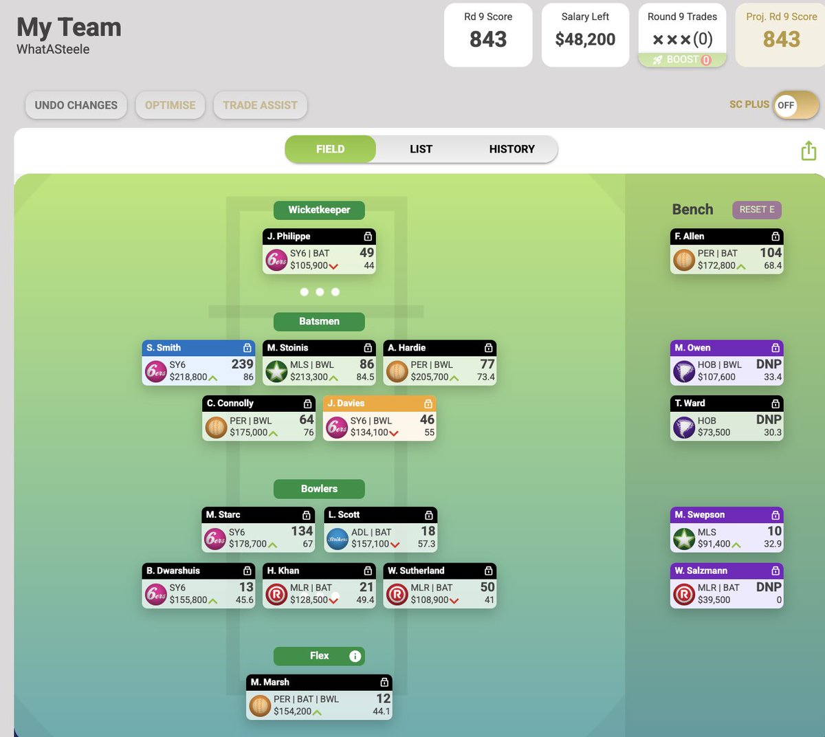 SCMates's tweet image. Well that's a wrap on the @SuperCoachBBL season. Finished around the top 5k mark for my first time playing a full season. Was great fun playing something different, however was slightly frustrating when I had all my top scorers on the bench &amp;amp; my double GW captaincy picks never…