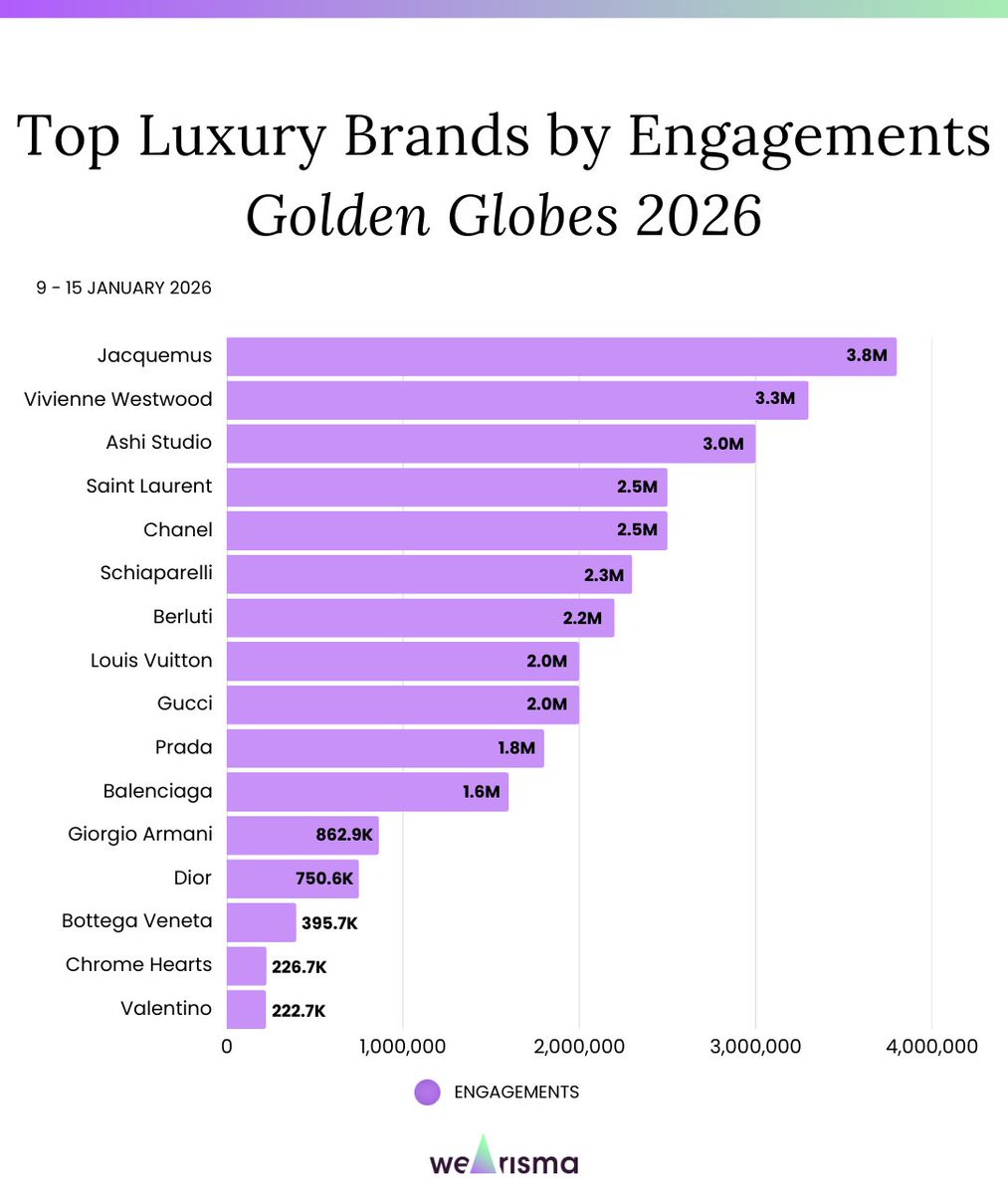 the_lisapopbase's tweet image. Engagement Winners at the #GoldenGlobes2026:
• Top Luxury Brands by Engagements – Golden Globes 2026 via Wearisma

1. Jacquemus –The BRAND’S PERFORMANCE WAS DRIVEN ALMOST ENTIRELY by  #LISA.

(Reigning at the top with effortless grace and unstoppable influence)