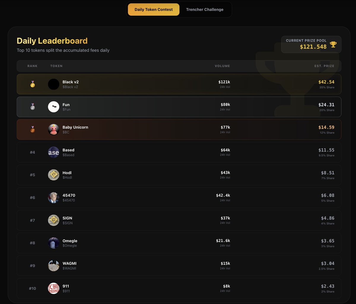 Most launchpads take your money and disappear.

We built something different:

Launch your token → Compete daily → Earn passive income

🏆 Top 10 tokens split 50% of fees
🔄 Resets every 24 hours
💰  Contest starts NOW
Fair launch. Real rewards.

Ready to compete?