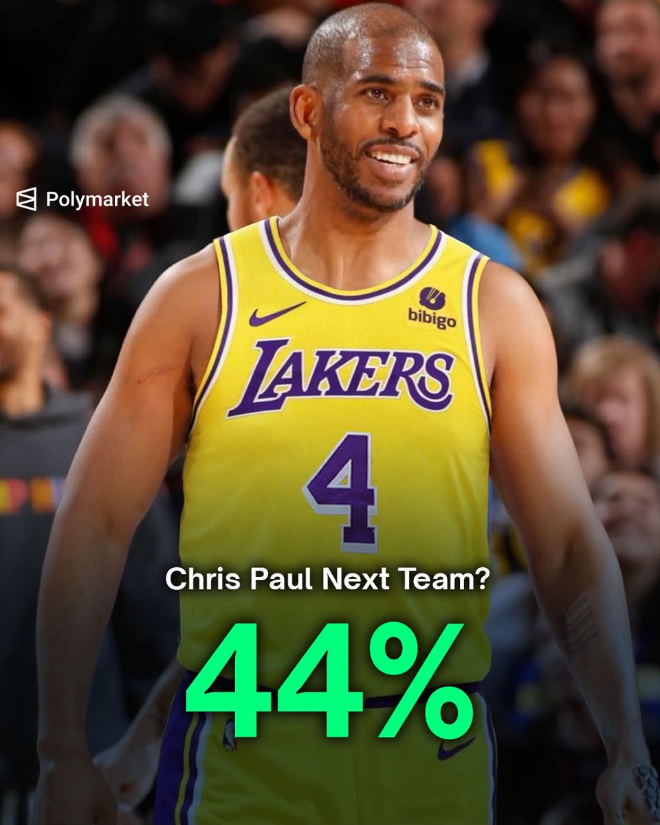 LegionHoops's tweet image. If Chris Paul signs with a team this season, he’s heavily favored to join the Lakers, per Polymarket.
