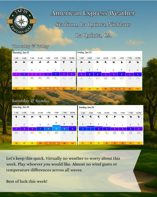TapInFantasy's tweet image. Official Weather Update for the American Express