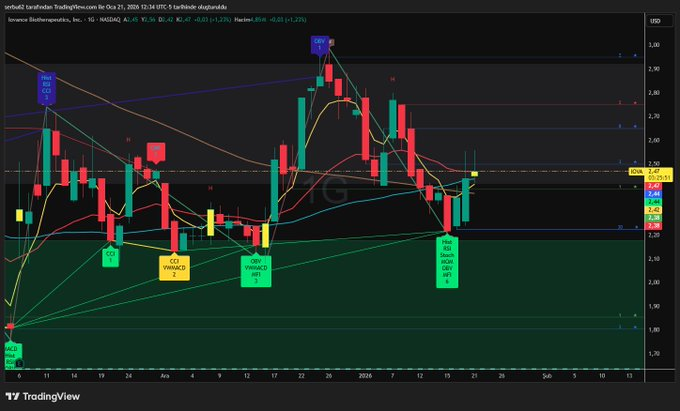 Trader0zo's tweet image. $IOVA G #nasdaq 
@NYSE
 🏛 
Kendime not🧐