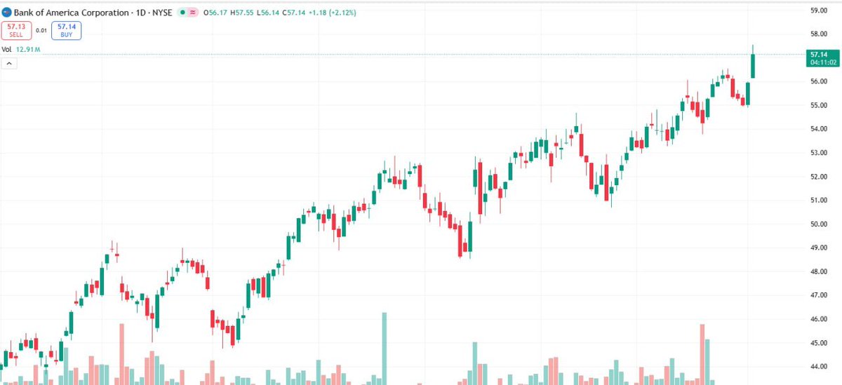 Ezeqcvvers's tweet photo. $BAC: 
Capital Returns King in Banking.
$0.28 quarterly dividend (~2% yield) + massive $40B buyback authorization. Strong balance sheet supports higher returns amid potential rate cuts—prime pick for shareholder yield in 2026! https://t.co/lcFk0lZHka