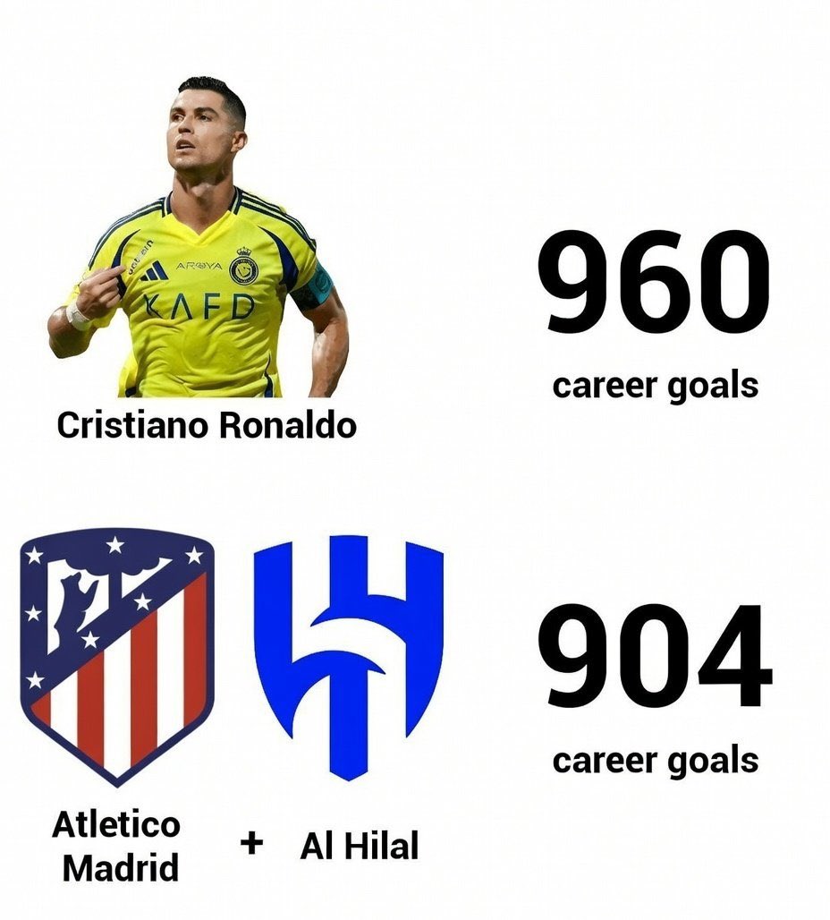RonaldoW7_'s tweet photo. 🚨 Cristiano Ronaldo has scored more goals than Atletico Madrid and Al Hilal combined 🤯 https://t.co/aka4Z0NLru
