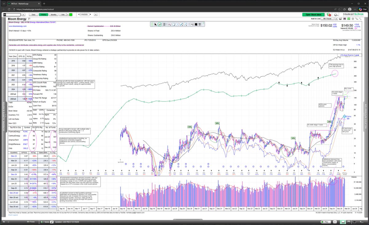 An example from our watchlist this past weekend.

Bloom Energy ($BE) is setting up again after a strong advance in 2025. We're watching it closely as it builds the right side of its base.