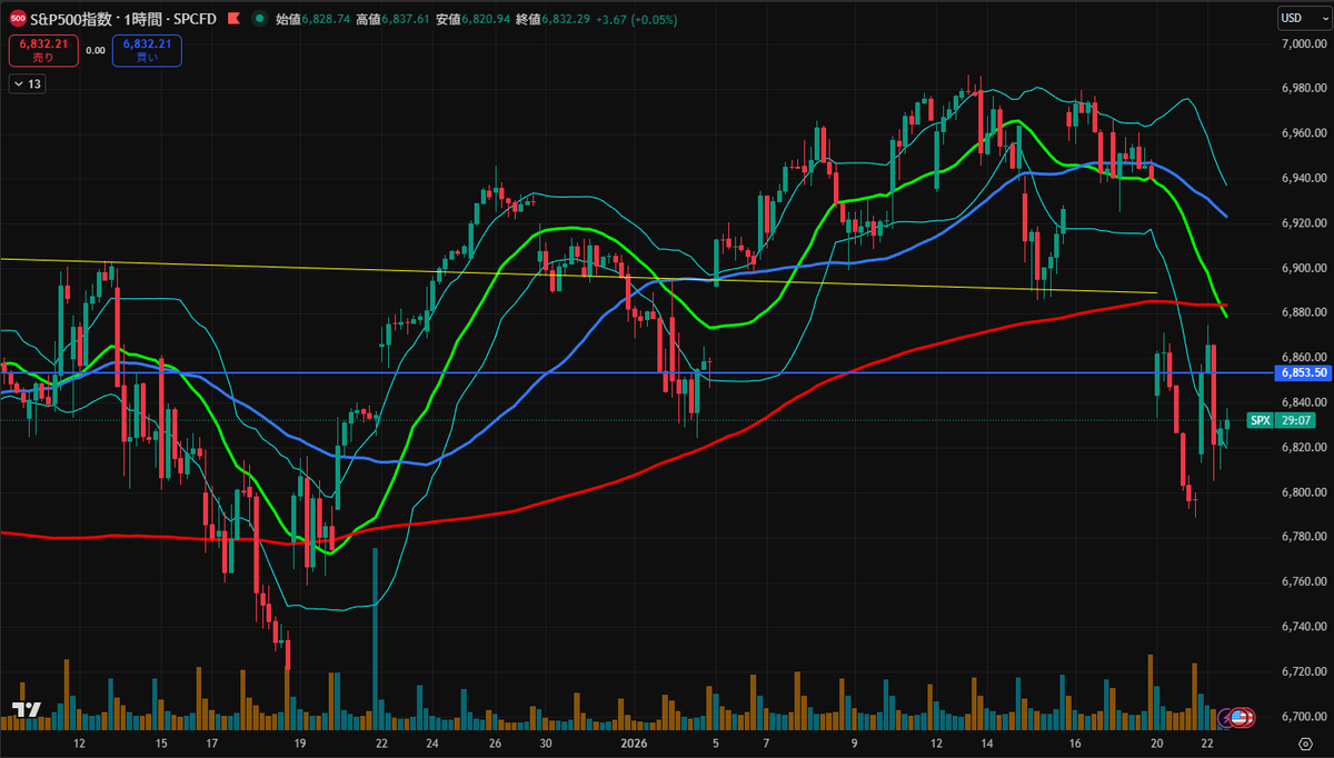 $SPX 一時間足
今週のグリーンランドの件での下げ局面は、上昇過程での「振るい落し」に感じる。