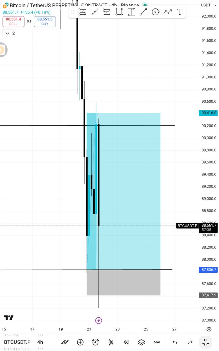 jacemeb's tweet image. A quick scalp on $Btc, 1:6RR delivered🙂‍↔️🧎🏽‍♂️. Unto the next, I'm now looking for a short trade entry to $84k-$74k range📈