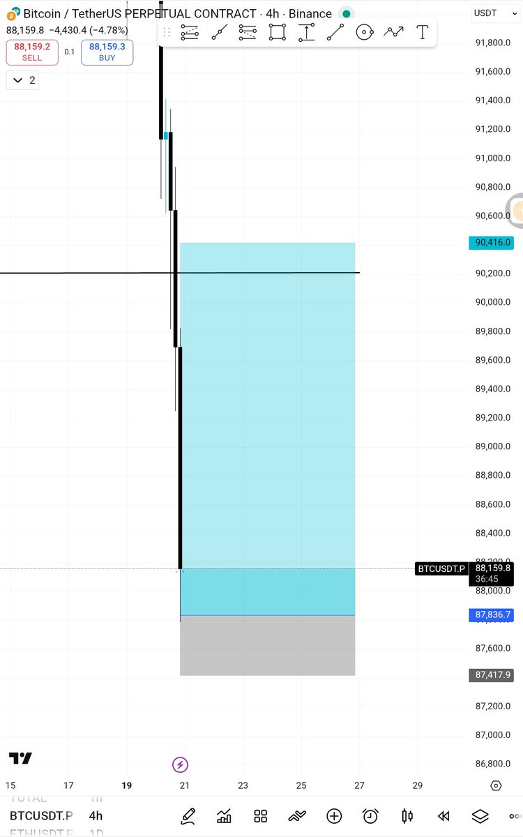 jacemeb's tweet image. A quick scalp on $Btc, 1:6RR delivered🙂‍↔️🧎🏽‍♂️. Unto the next, I'm now looking for a short trade entry to $84k-$74k range📈