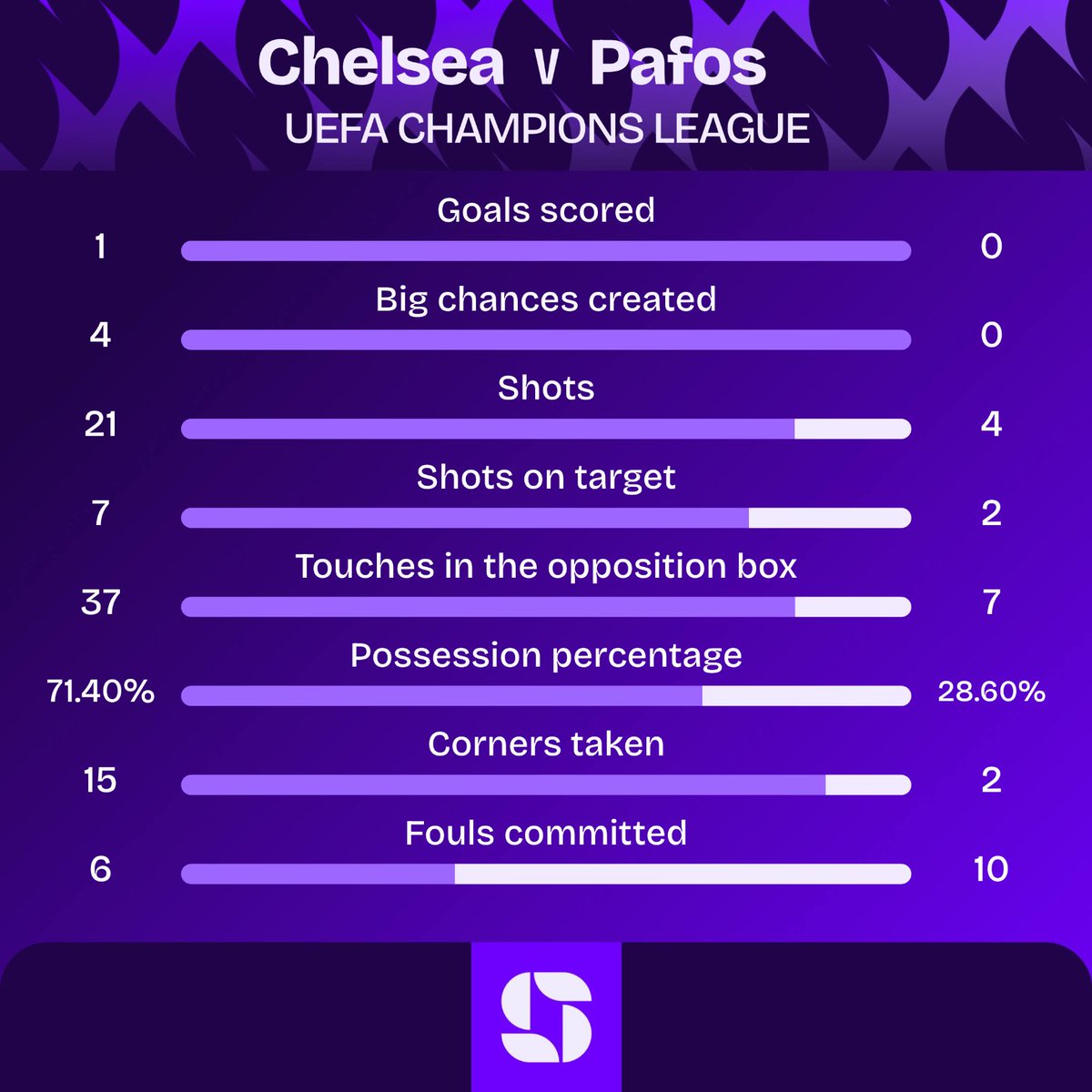 Squawka_Live's tweet image. FT: Chelsea 1-0 Pafos

Moises Caicedo had 4 of Chelsea's 7 shots on target, the most he's had in a game for the Blues in all competitions. 🎯

#UCL