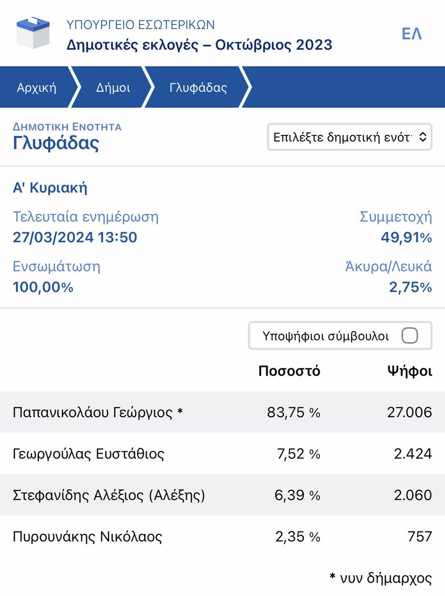 constads's tweet image. 83,75 τακατό στον οννεδίτη για να μοιράζει δημοτικό χρήμα στον Παπαχλιμίντζο και να καταστρέφεται η πόλη με μια βροχή.