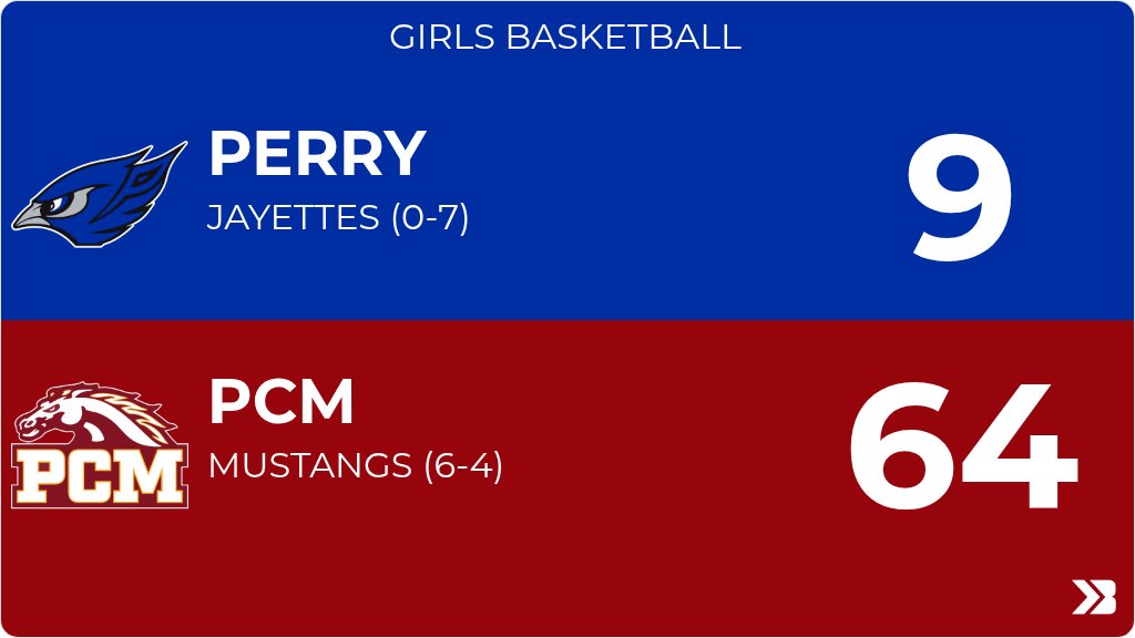 PerryActivities's tweet image. Girls Basketball (Junior Varsity) Score Posted - Perry Jayettes lose to PCM Mustangs 64-9. gobound.com/ia/ighsau/girl…