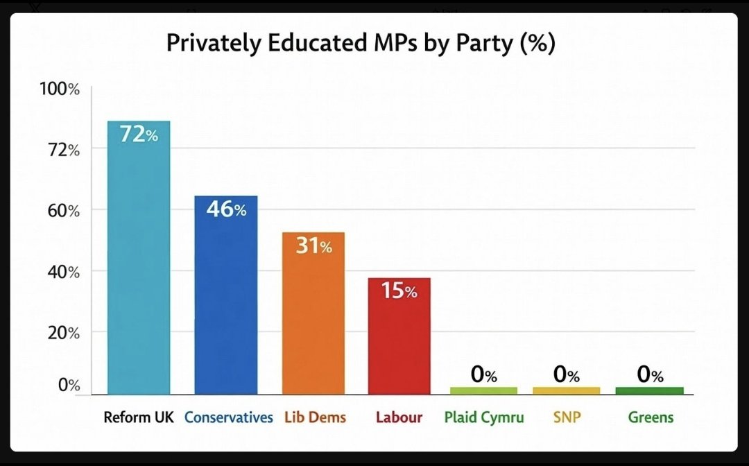The privately educated are over-represented in both parliament and media. This is especially striking in Reform UK, which, despite presenting itself as anti-elite and anti-establishment, has a much higher proportion of privately educated MPs than any other UK Party. Bosh.