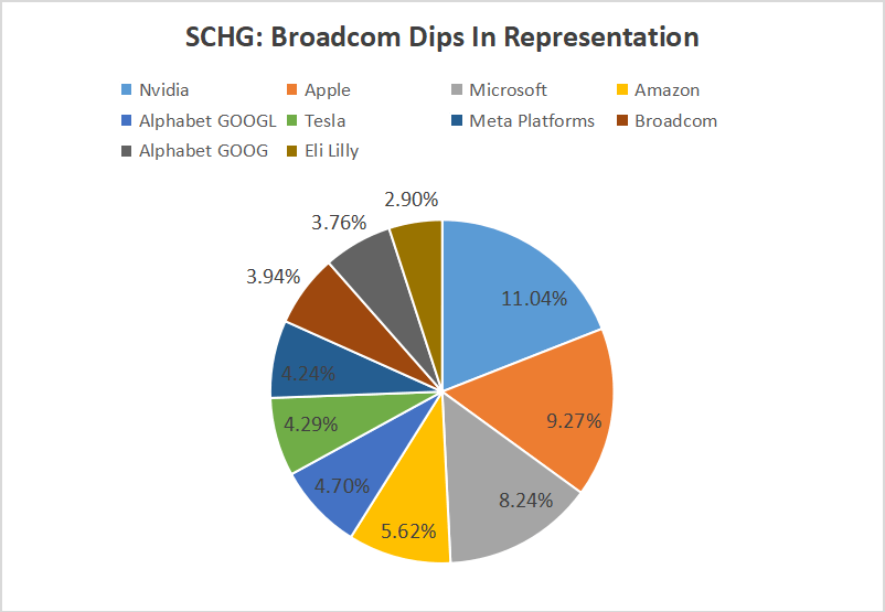 Chanciley's tweet image. $SCHG ’s largest holding remains Nvidia at 11%, unchanged from last coverage. Apple and Microsoft are still the second and third-largest holdings. The top ten companies now make up ~58% of the ETF’s total AUM.