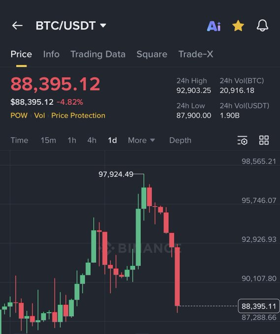 drdxdion's tweet photo. BTC rejected near the recent highs and is seeing a sharp pullback. Momentum is bearish short-term — price may look for support before any potential bounce. https://t.co/YrfHx45oto