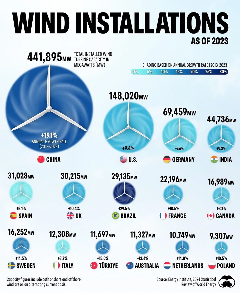 Hay 400.000 molinos de viento instalados en China y producían casi 442.000 MW en 2023.
Pero Trump y sus voceros no los han visto y por eso creen que no existen.
Y así nos irá si a estos mermados siguen escuchándoles millones de personas...