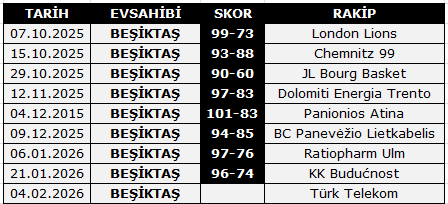 Erkek Basketbol Takımımız, bu sezon evinde oynadığı Eurocup maçlarının tamamında 90+ sayıya ulaşmayı başardı. 

Sıradaki maç: Türk Telekom