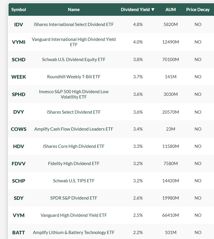 DevotedDividend's tweet photo. Solid buy &amp; hold ETFs:
Ticker &amp; Yields
$IDV 4.8%
$VYMI 4.0%
$SCHD 3.8%
$WEEK 3.7%
$SPHD 3.6%
$DVY 3.6%
$COWS 3.4%
$HDV 3.3%
$FDVV 3.2%
$SCHP 3.2%
$SDY 2.6%
$VYM 2.5%
$BATT 2.2%
$NOBL 2.1%
$DGRO 2.0%
$VIG 1.6%
$DGRW 1.5% https://t.co/bSUiNN9Rvn