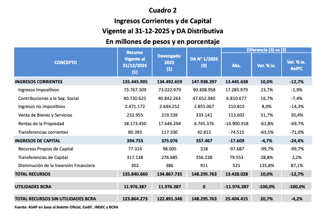 El Gobierno publicó en el Boletín Oficial la Decisión Administrativa Nº 1/2026, que asigna el presupuesto para este año.
En números:
💰 Total asignado: $148,30 billones
📈 Esto es $13,42 billones más que lo ejecutado en 2025
👉 Accedé al informe acá: acortar.link/9osq06