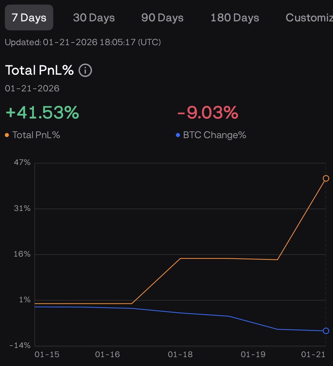 aggressive past 7 days🤝 $BTC #alts #crypto #trading #orderflow #ict #pa  #Liquidity #150x #40x #short #BullMarket #pnl