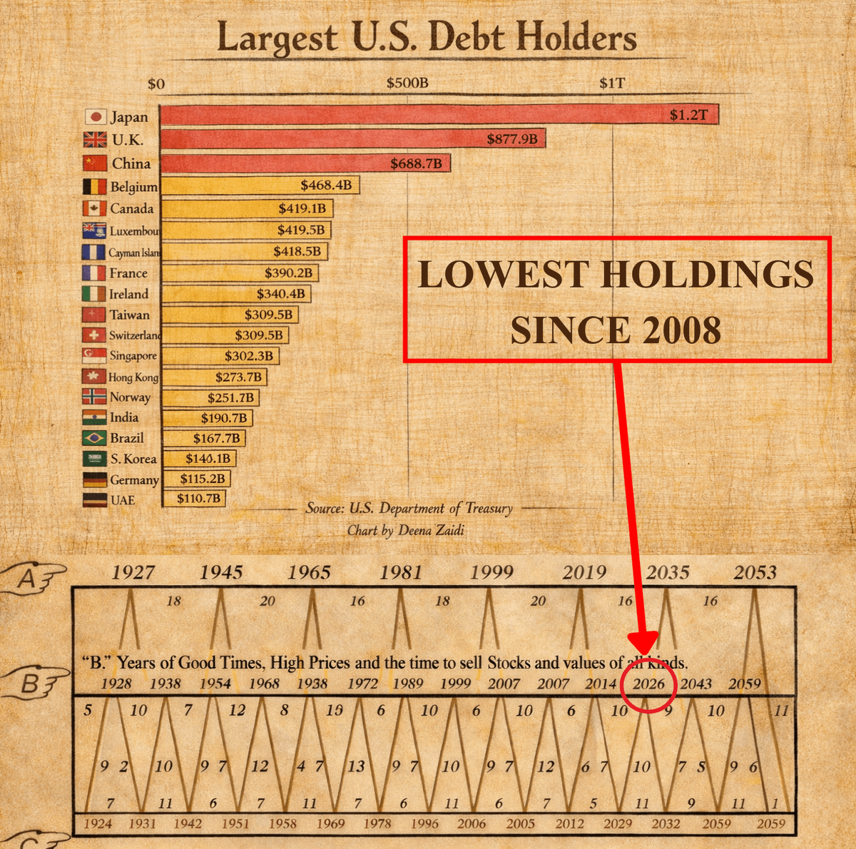 🚨 WARNING: A BIG STORM IS COMING!!

Countries are DUMPING US Treasuries like never before.

Europe dumped $150.2 BILLION - the BIGGEST SELL since 2008
China dumped $105.8 BILLION - the BIGGEST SELL since 2008
India dumped $56.2 BILLION - the BIGGEST SELL since 2013

This matters