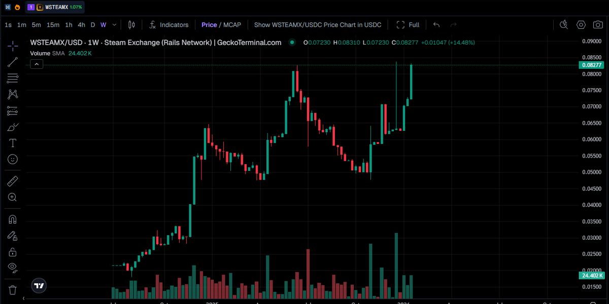The calm before the storm.

People are excited as <a href="/Steam_Exchange/">Steam Exchange</a> closes in on the launch of their non-custodial CEX pending UAE approval and the launch of their wallet.

This is the perfect example of buying a ground breaking blockchain that is just about to take off.

13.6M MC