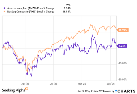 0lJ0J's tweet photo. https://t.co/VP4oQzweEA, Inc. ( $AMZN) had a tough 2025, with the stock up less than 2% over the past 12 months. Meanwhile, the broader market surged, as the Nasdaq Composite rose nearly 17%—well above its historical average. https://t.co/Xd7gzZJ171