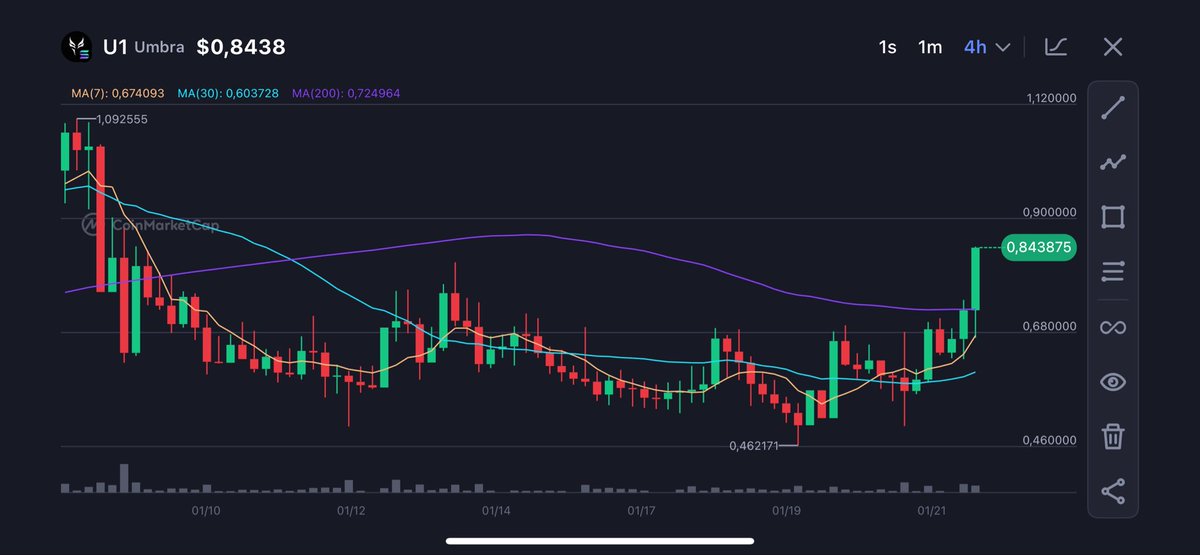 $U1 is showing a clean reversal on the 4H chart 📈
• Price broke out of the accumulation zone
• Reclaimed the MA30 and MA200
• Strong bullish candle with solid volume 💪

Next targets in sight:
🎯 $0.90 ➝ $1.00
As long as we hold above $0.80, the path stays open.

#U1