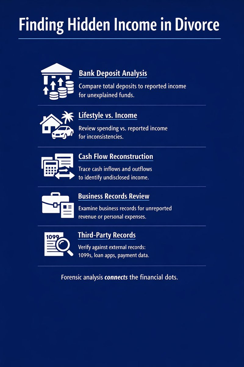 WaypointCPA's tweet image. In divorce matters, an accurate support number and a fair division of assets depend on understanding what income and assets actually exist.

Forensic analysis examines bank activity, lifestyle, business records, cash flow, and third-party documents to identify what is truly…