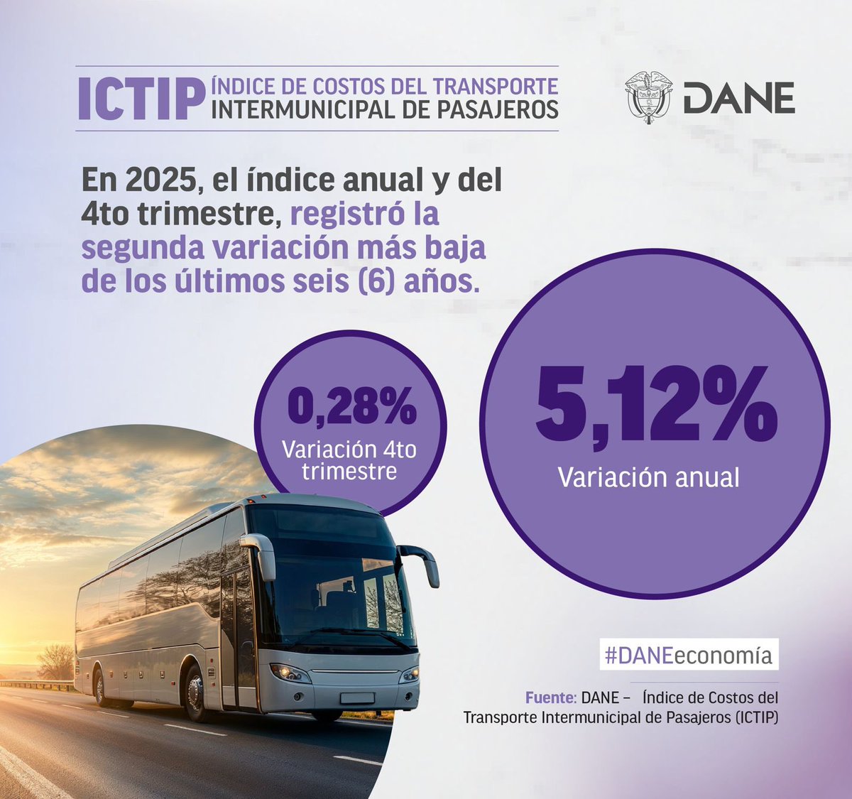 DANE_Colombia's tweet photo. 🚍✨ ¡Cada cifra del #ICTIP refleja el pulso de la movilidad en Colombia! 

En el cuarto trimestre (octubre-diciembre) de 2025, el Índice de Costos del Transporte Intermunicipal de Pasajeros, presentó una variación anual de 5,12% en comparación con el 4to trimestre de 2024. 

Los grupos de costos que más impulsaron esta variación fueron: 

🛣️ Peajes y uso de terminales: 7,68%
💵 Costos fijos: 5,11%
⛽ Combustibles: 4,64% 
🔧 Partes, piezas, servicios de mantenimiento y reparación: 4,27% 

🔗 Conozca más detalles aquí 👉 https://t.co/U4df2WD0NZ