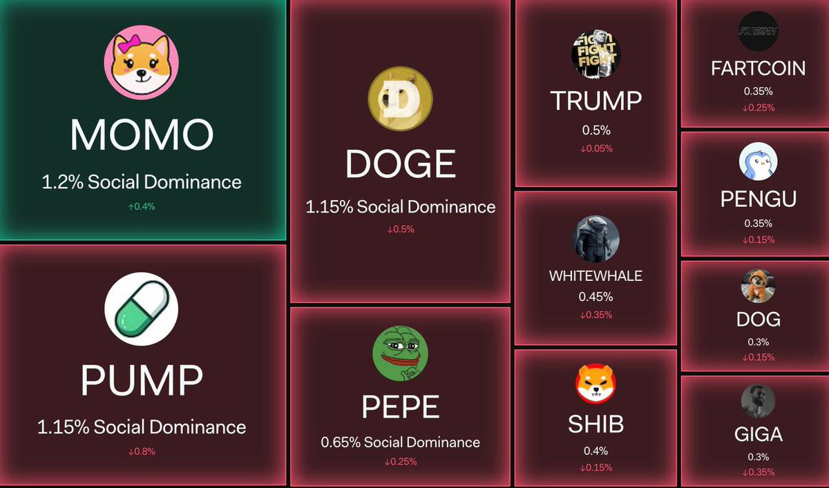 BillyKurdis's tweet photo. $MOMO the gem to BUY and HODL to blllions:

~We have proven as a community, as a team, as an Army that we can dominate any other alt coin, even the likes of PUMP and DOGE, very big coins with high MC/price compared to $MOMO still sitting at a low-Cap.

~We will soon follow in price/MC, we were confident to flip them on social metrics, and we our even more determined than ever to flip them in price/MC too.

~ $MOMO is by far the loudest and strongest memecoin cult community out there right now.

~Bullish, true believers HODL this coin with diamond hands, and the supply is in good, healthy diamond hands aswell.

~The growth of $MOMO is healthy and organic. (Not a Pump and Dump and not a Cabal driven coin)

~The Narrative is unique, $MOMO ‘The first female Shiba Inu’

~ $MOMO will explode to billions, below 5 million MC is FREE MONEY people, don’t miss out on this once in a lifetime opportunity.