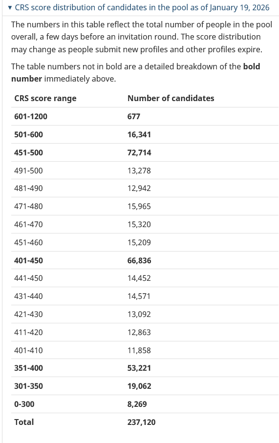 TTRRMK's tweet image. CRS score distribution of candidates in the pool as of January 19, 2026 canada.ca/en/immigration…
#EE #ExpressEntry #ITA #PR