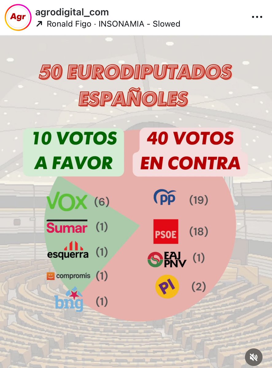 Tomy_Rohde's tweet image. Bastante curioso los eurodiputados españoles que han votado en CONTRA de paralizar en la justicia el MERCOSUR.

Hay cosas que es mejor no olvidar nunca.