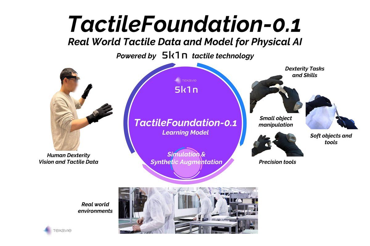 TexavieInc's tweet photo. 🚀 Introducing TACTILEFOUNDATION-0.1

Robots can see.
They still don’t understand touch and contact.
Vision-only systems break down when objects slip, deform, require force control, or involve tools.
That’s where real-world manipulation actually begins: touch and manipulation.

Today we’re excited to release TactileFoundation-0.1 — a real-world tactile dataset and learning model for physical AI, powered by our 5k1n tactile technology.

TactileFoundation-0.1 includes:
• Full-hand tactile pressures
• Force and slip signals
• High-precision hand pose
• Egocentric vision
• Time-synchronized multimodal data
• Human dexterity demonstrations in real environments

This dataset is designed to accelerate:
→ Contact-aware dexterity and manipulation
→ Tool use and soft object handling
→ Sim-to-real robustness
→ Foundation models for robotics

Language models scaled on text.
Vision models scaled on images.
Robots will scale on TactileFoundation-0.1.

We’re onboarding early partners across humanoid robotics, embodied AI, and manipulation learning to get access to TactileFoundation-0.1.

If this aligns with what you’re building, feel free to reach out or comment below.