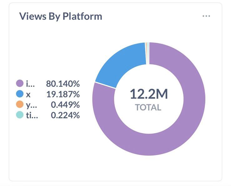 I made $11,892 yesterday from clipping

12M views at a $1 CPM. The brand paid me $12,000

This is the easiest way to make money in 2026 without needing tons of experience

ZERO ads, all organic

Want the breakdown?  

Deleting in 24 hours....  

Retweet &amp; Comment “VIRAL” and I’ll