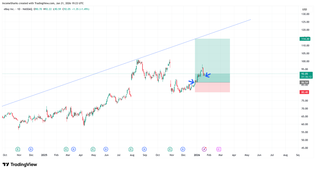 IncomeSharks's tweet photo. $EBAY - It's the year of the collector and I'm taking an aggressive bet that they beat earnings on February 25th. The amount of volume from just people selling precious metals, coins, trading cards, pokemon, etc has to be doing record numbers. Goldin partnership, PSA vaults, etc https://t.co/vG8DUDPadP