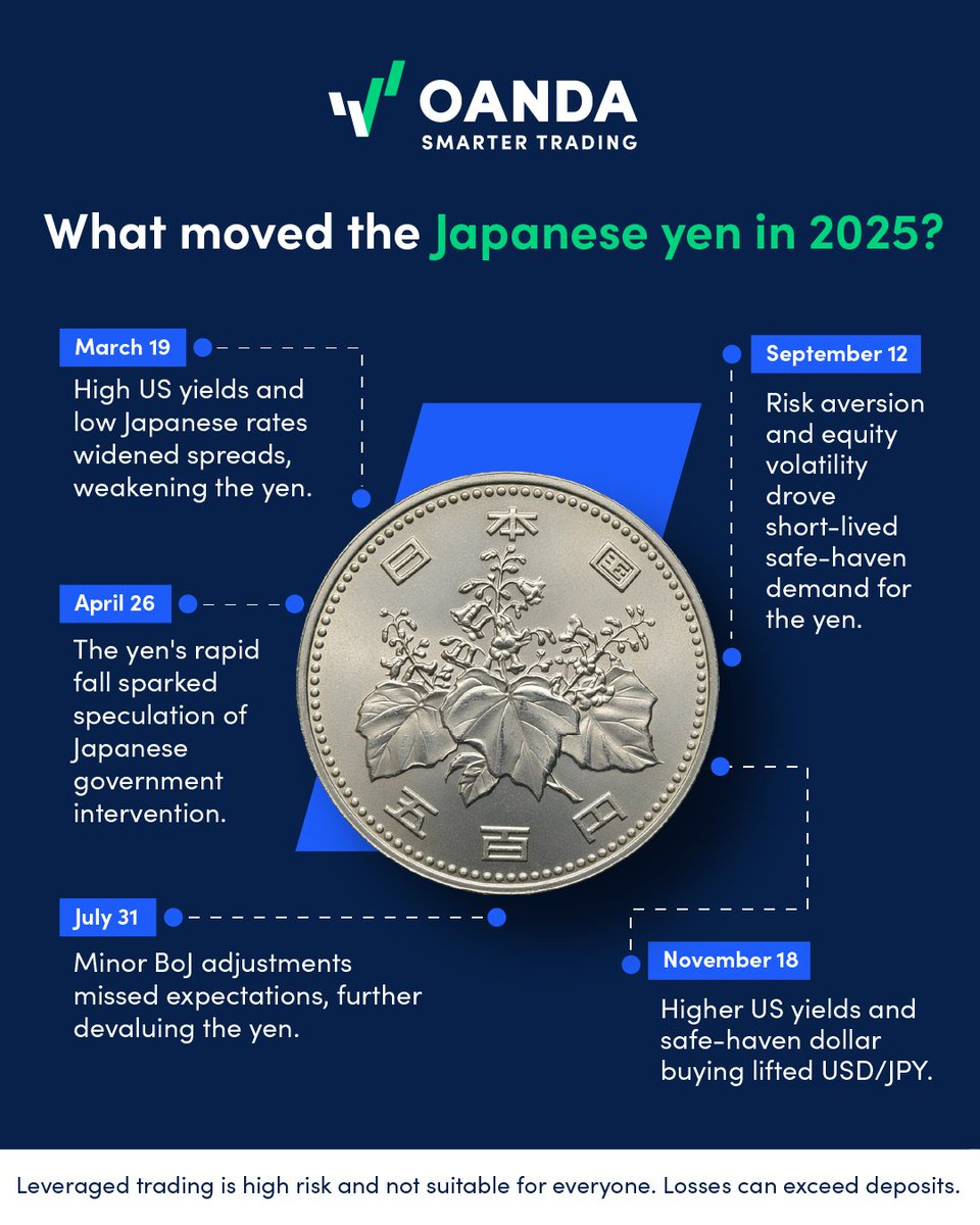 OANDA's tweet image. A year in one chart.

US yields, BoJ policy shifts, and risk-off flows shaped every major swing.

See the key moments that drove USD/JPY this year.