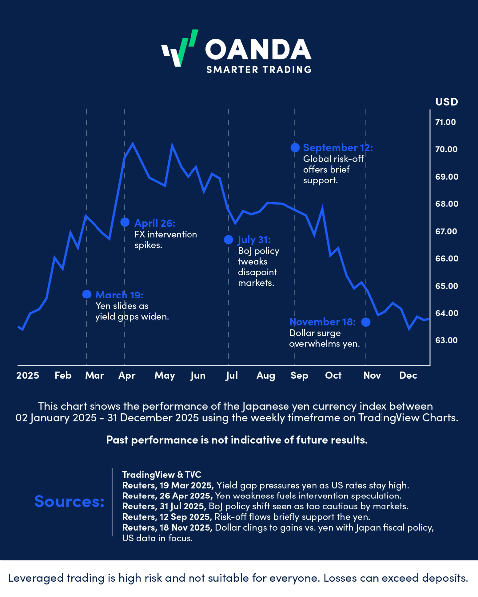 OANDA's tweet image. A year in one chart.

US yields, BoJ policy shifts, and risk-off flows shaped every major swing.

See the key moments that drove USD/JPY this year.
