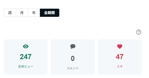 sattoga's tweet photo. おはえんし～

【AI副業30日検証｜22日目（21日目の結果）】

note①：
ビュー 673（前日比 +71）
スキ 91（+1）

今日も安定して増加。
伸び方は少しずつですが、
ここまで来ると完全に土台ができた感じ。
引き続き、このまま積み上げます。

note②：
ビュー 247（±0）
スキ 47（±0）

note②は、
まだ仕込みの途中で動きなし。
焦らず、形が固まるまで触らない予定です。

今日は、
note①は通常運転。
note②は引き続き準備。