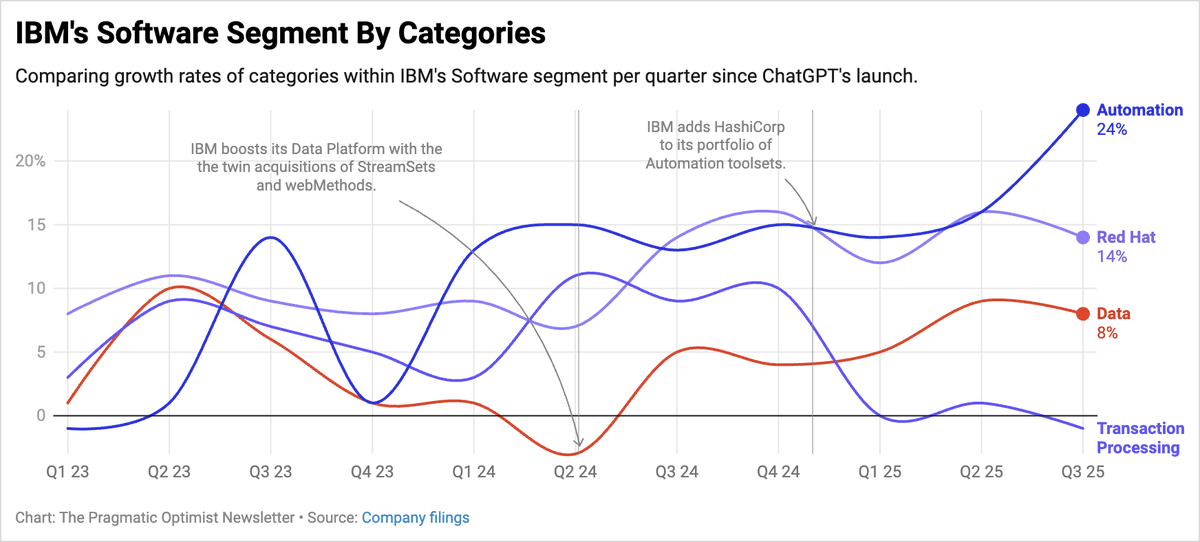 Chanciley's tweet image. In the chart below, I break out $IBM ’s Software segment by its subsegments and plot the annual growth rates per quarter for each Software subsegment. Investors will notice two things.