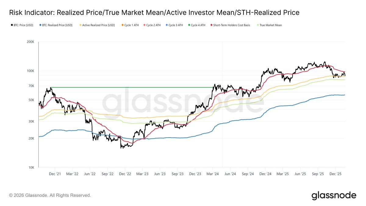glassnode's tweet photo. Failed Breakout

#Bitcoin is consolidating in a low-volume regime, with easing spot pressure, light leverage, and volatility priced as short-lived rather than structural.

Read the full Week On-Chain👇
https://t.co/zQyLdUEMAI https://t.co/JxKYdQ9CHO