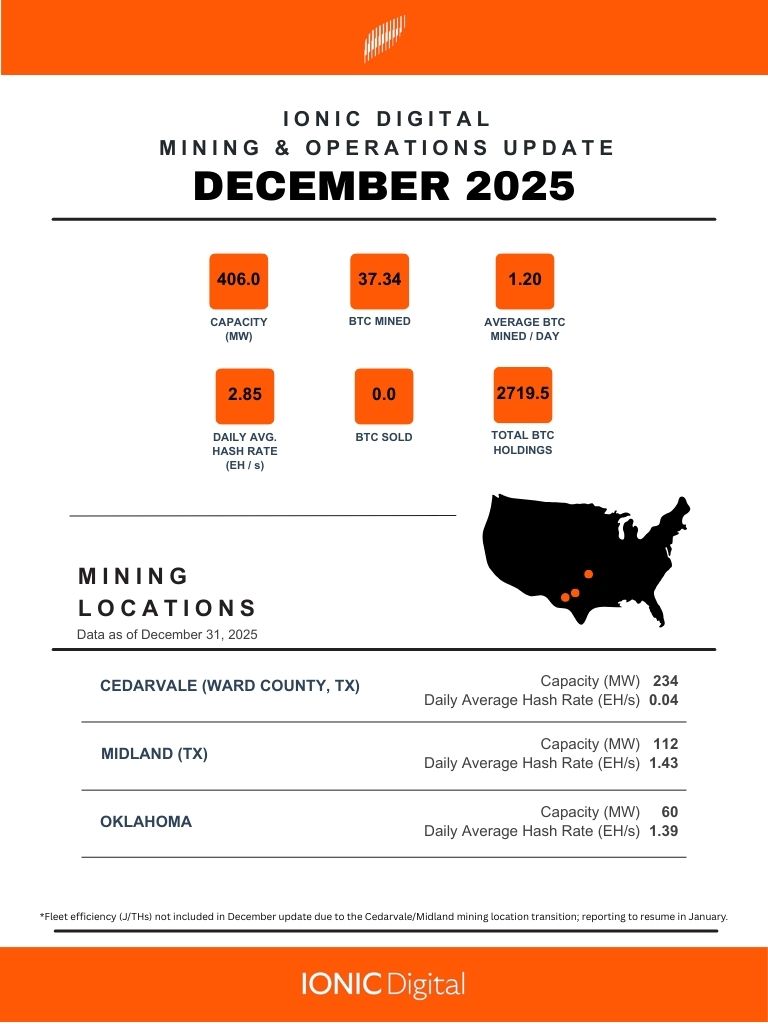 IonicDigital's tweet image. December 2025 Mining &amp;amp; Operations Update
We mined 37.34 BTC with a daily average hash rate of 2.85 EH/s, and total holdings of 2,719.5 BTC as of 12/31/25.

Read the full breakdown here: ionicdigital.com/press-release