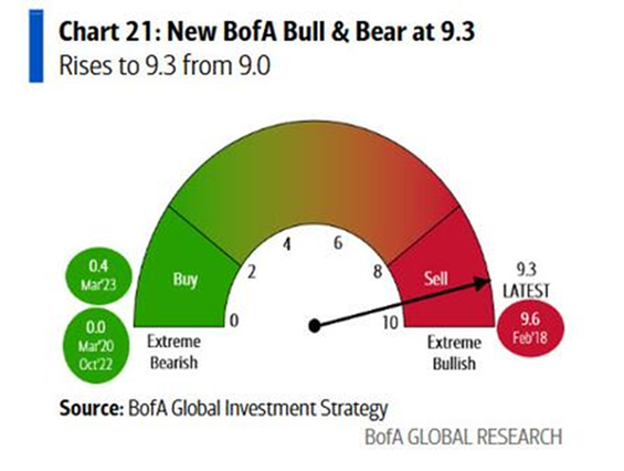 🚨The BofA’s Bull &amp; Bear Indicator is still flashing a SELL SIGNAL.

The new BofA Bull &amp; Bear Index is up to 9.3 points, the highest since February 2018.

This is also the 2nd-highest level in 20 YEARS.

Indicators covered:

1) Hedge fund positioning: Bullish
2) Equity inflow: