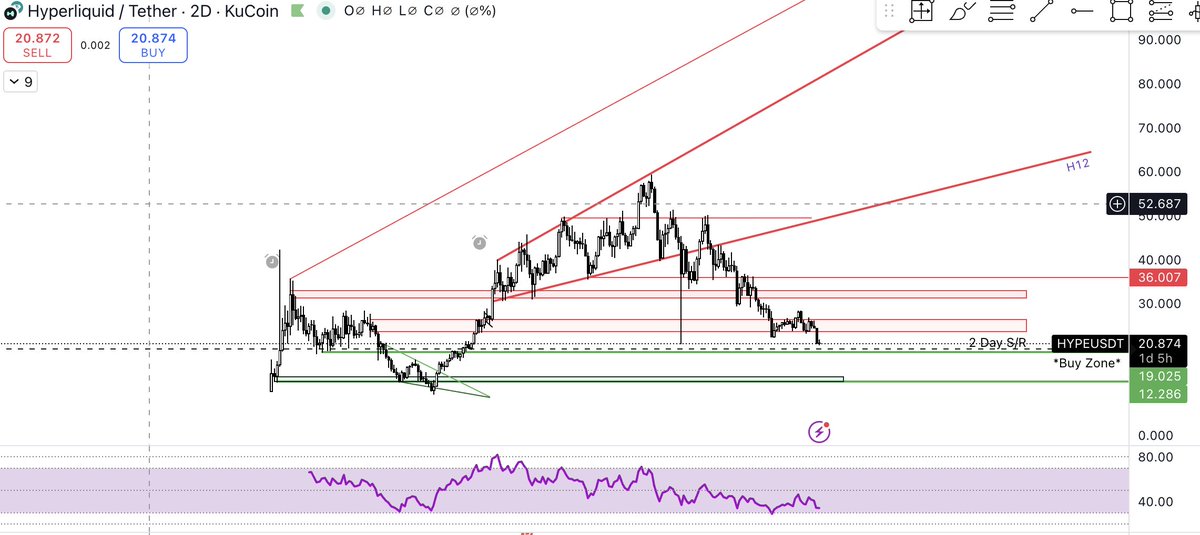Starting to DCA back into $hype here albeit small size. hoping to get sub 15 at some point but that may be wishful thinking. Either way, we're at the point where upside potential is far greater than down so we KISS and buy #crypto #btc