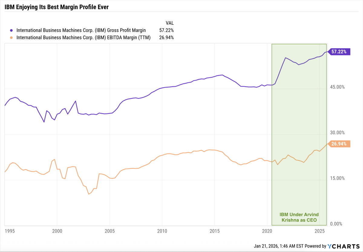Chanciley's tweet image. $IBM B’s track record shows management generally executes acquisitions well. Taking Confluent guidance at face value, it’s likely IBM’s margins will keep expanding—even as the company delivers its highest margin profile to date.