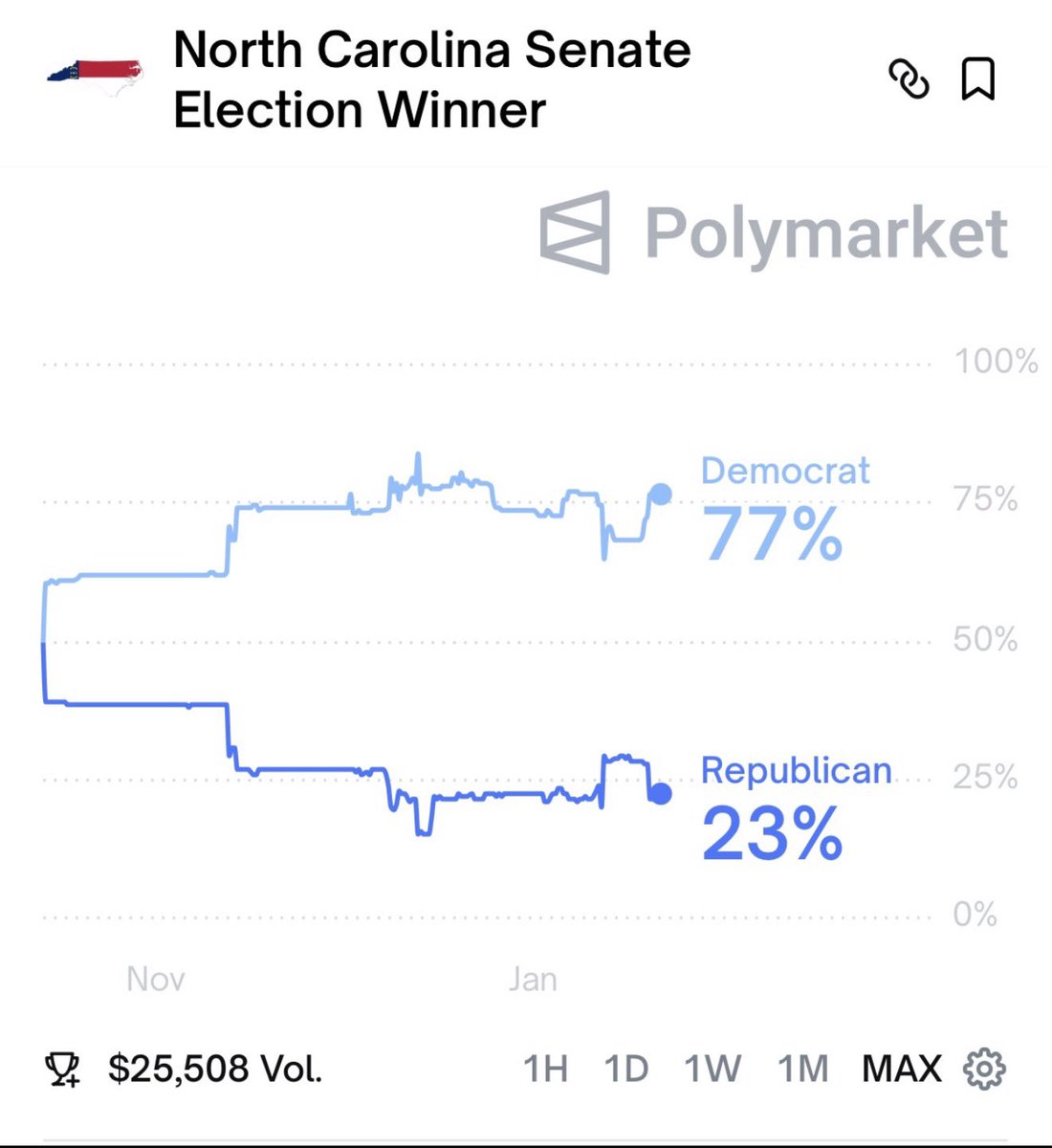 krassenstein's tweet image. You know that Trump is screwing things up for Republicans when there is a 54 point gap in favor of Democrats in a State that Trump won in 2024. 

MAGA, any comments on this?  Let me guess. You will try and figure out a way that you can blame Former President Biden for this.…