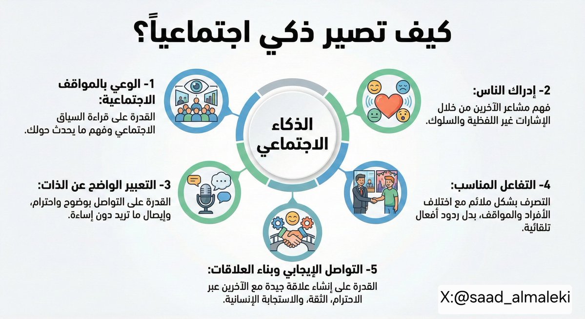 كيف تصير ذكي اجتماعيا؟

الذكاء الاجتماعي هو القدرة على فهم الناس والتفاعل معهم بفعالية في المواقف الاجتماعية، لبناء علاقات صحية.

وهذه 5 نقاط تساعدك على اكتساب مهارة الذكاء الاجتماعي:
1- الوعي بالمواقف الاجتماعية (Social Awareness):
- القدرة على قراءة السياق الاجتماعي وفهم ما