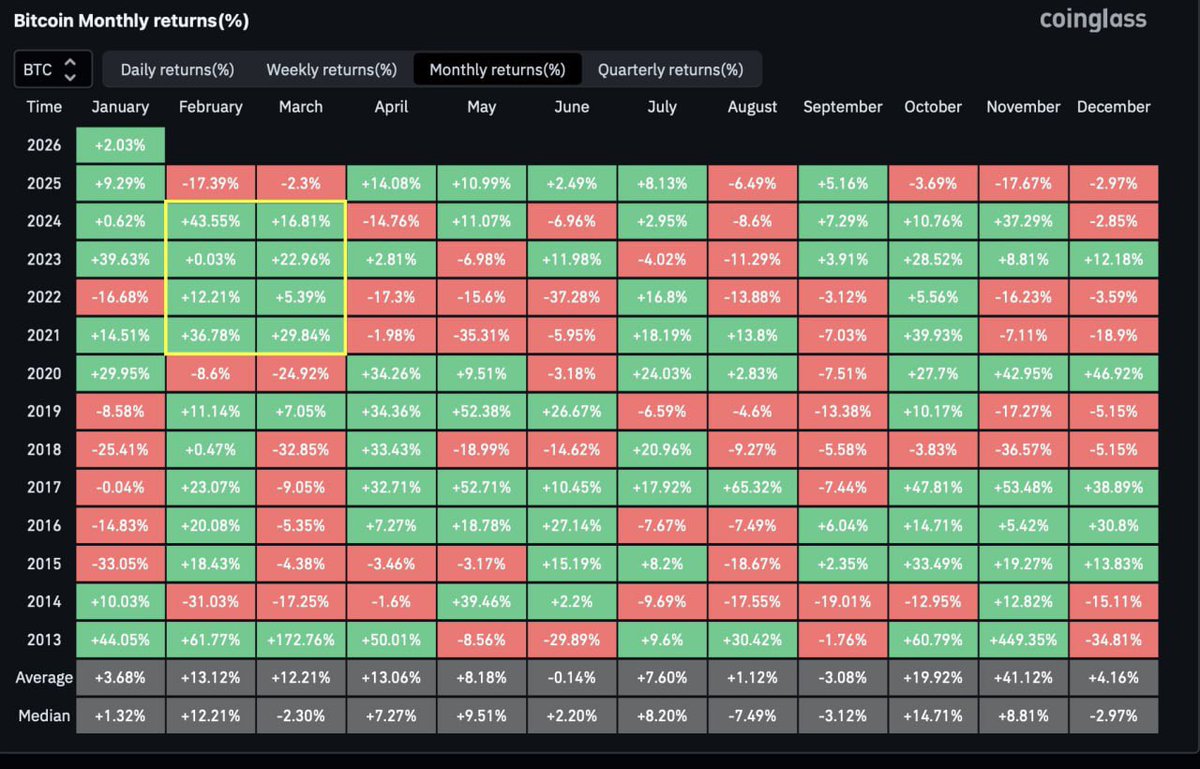 📊 HISTORIA DEL MERCADO Antes de 2025, febrero/marzo fueron meses verdes  durante 4 años consecutivos. La historia no se repite, pero a menudo rima. # Bitcoin #BTC #Crypto #Mercados #Ciclos #Estacionalidad #Trading #XNews