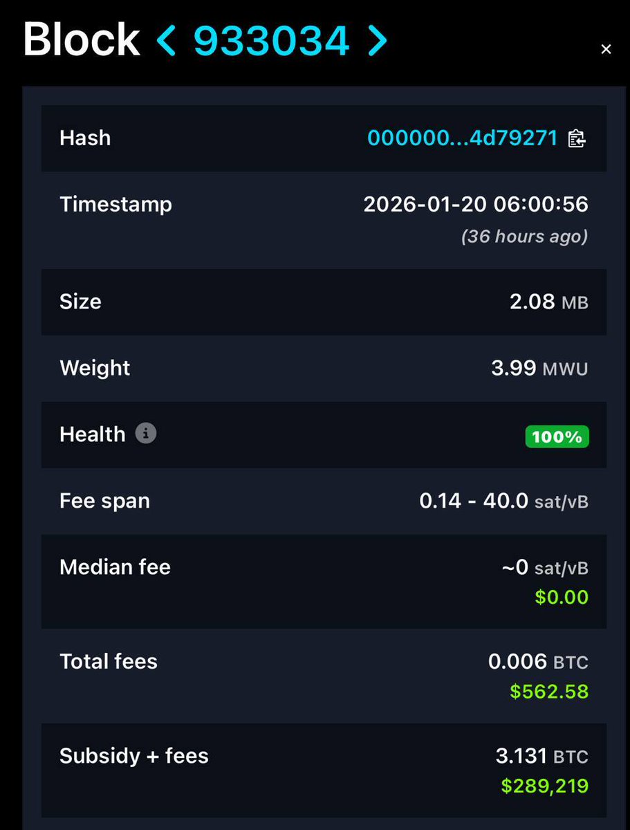 独立比特币矿工成功挖出区块，独享3.13 BTC奖励，价值约29万美元