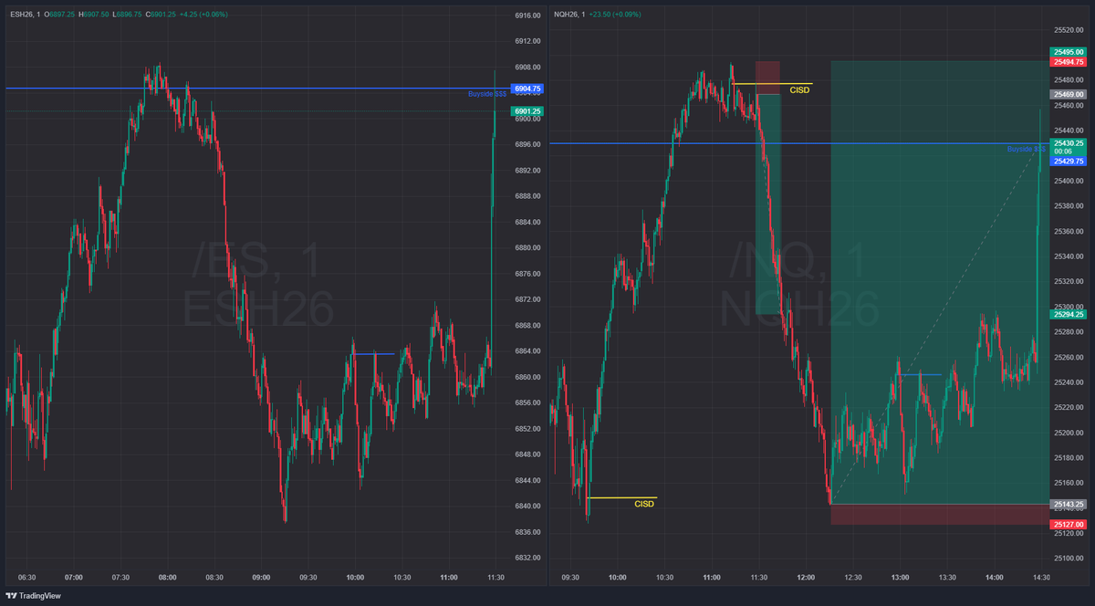 DRxICT's tweet image. Trust the setup and process ! Wait for price to retrace that CISD and see if its being respected. No reason for price to go below that point other than filling those inefficiencies from 9:30 open NY AM session. Just wait for your setup. Patience is key. Limit order is everything